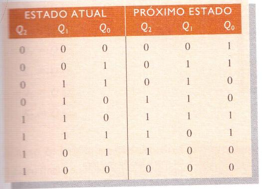 Exercício: (CONTADOR SÍNCRONO) Projetar