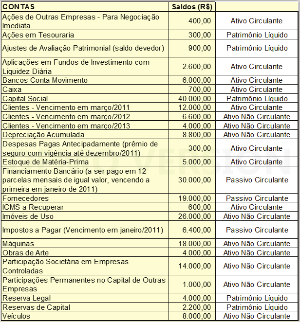 resultado de um desses grupos, o Ativo Circulante.