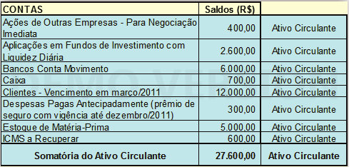 seu resultado, pela simples somatória dos valores classificados sob essa rubrica: Com base no quadro apresentado, o valor do