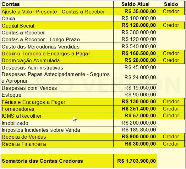 A seguir, o quadro identifica as contas que possuem saldo a crédito, com a respectiva somatória ao final: