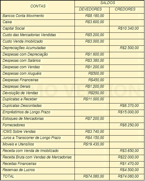 UNIDADE Resolução de Questões sobre Balanço Patrimonial e Demonstração do Resultado do Exercício (CRC 2012/2) Questão 4.