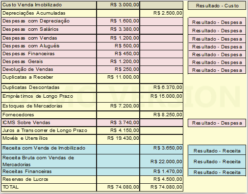 Essa questão se assemelha à questão anterior, na qual é solicitado o valor do lucro líquido considerando um Balancete de Verificação composto por contas patrimoniais e contas de resultado.