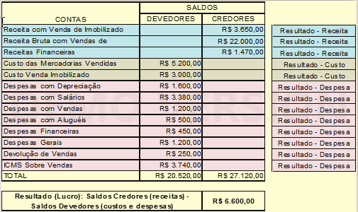 na qual, da somatória das receitas, faremos a subtração da somatória do custo com as despesas.