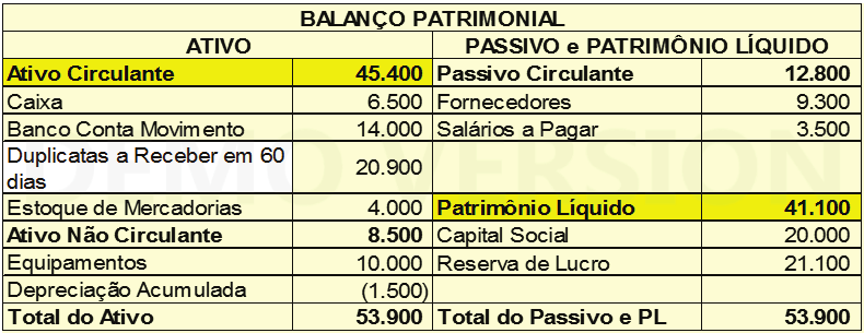 100,00, da Demonstração do Resultado do Exercício DRE, que ora apuramos. Considerando que o exercício pedia o total do Patrimônio Líquido e o total do Ativo Circulante, temos, respectivamente, $ 41.