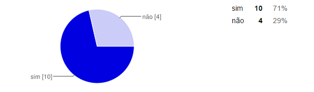 95 1) Ao longo da oficina sobre o estudo das Cônicas através do Origami foi apresentado algum conceito que você ainda não conhecia?