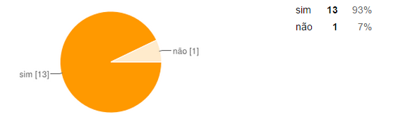 Figura 9 - Gráfico mostrando a opinião dos alunos 3) As construções da Elipse, Hipérbole e Parábola foram claras para que pudessem ser entendidas as definições destas curvas?