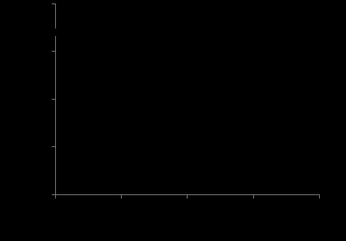 Alocação de fitomassa pela mamoneira sob estresse salino e doses de nitrogênio Figura 2.