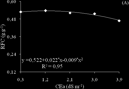 observou-se acréscimo na razão de fitomassa caulinar (Figura 3A), tendo sido obtido o valor máximo de 0,535 g.