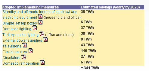 a maior responsável pelo consumo de recursos (geralmente energia eléctrica associada, nalguns caso, ao consumo de água) e pelo impacto ambiental.