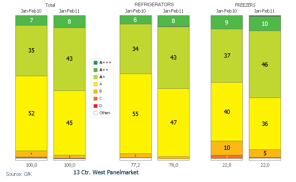 O efeito das políticas de eficiência energética, principalmente a rotulagem energética dos aparelhos de refrigeração para uso doméstico, foi recentemente avaliada para os 10 maiores mercados europeus