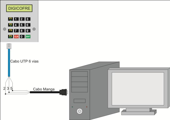 5.3 ESQUEMA DE CONEXÃO AO MICRO COMPUTADOR 12 Esta conexão tem como função descarregar e visualizar os eventos registrados no equipamento.