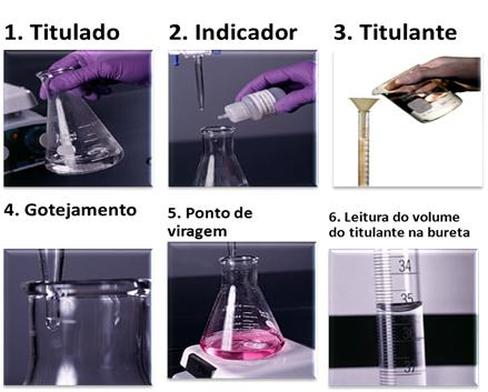 2. Adiciona-se um indicador ácido-base (fenolftaleína, violeta de metila, azul-debromofenol, alaranjado de metila, azul-de-bromotimol, vermelho-de-fenol, vermelho-demetila, etc).