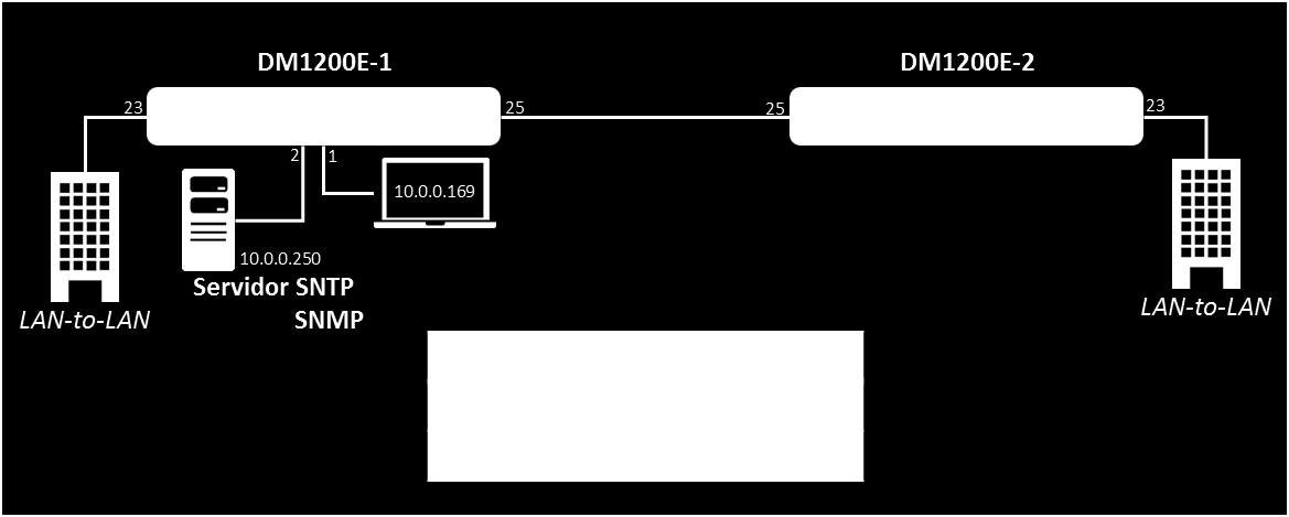 Overview Este documento tem o objetivo de demonstrar a instalação e as configurações iniciais do switch DM1200E.
