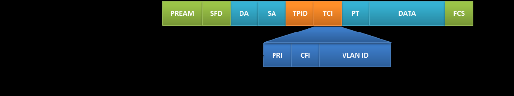 Destaca-se que o computador que for realizar o acesso por telnet deve estar na mesma rede inserida no comando network parms e com a interface Ethernet conectada pertencente como membro desta VLAN.