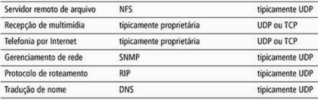UDP n Utilizam UDP : n Aplicações onde o volume de dados é pequeno n DNS n Aplicações que não exigem alta confiabilidade n Transmissão de vídeo e áudio 23 Referências n KUROSE, J. F. e ROSS, K.