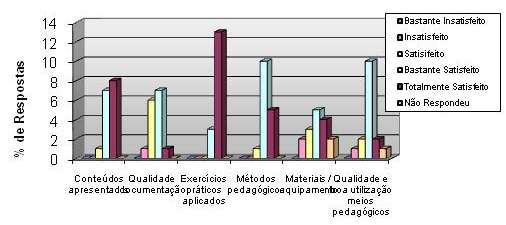 7.1. Satisfação em relação ao programa A maioria dos participantes considerara estar bastante satisfeita, demonstrando