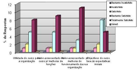 7.5. Satisfação em relação aos objectivos formulados e os resultados alcançados A maioria dos participantes