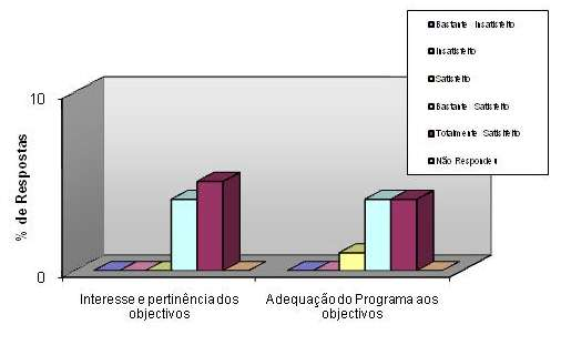 9.1. Satisfação em relação ao programa A maioria dos participantes considerara estar totalmente satisfeita o que revela