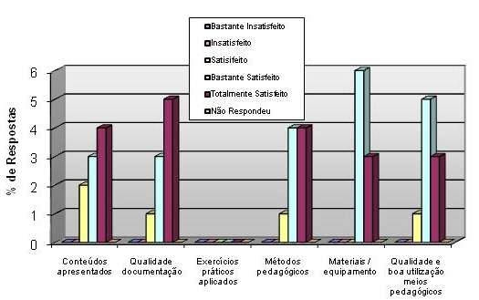 Satisfação em relação ao material pedagógico A maioria dos participantes considera estar bastante satisfeita indicando