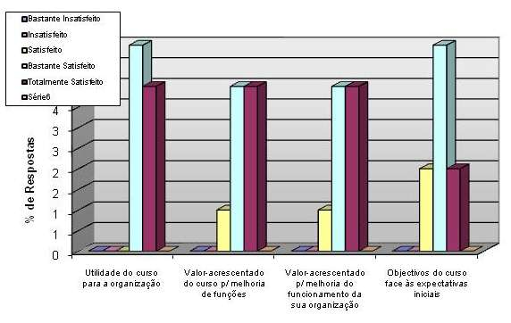 9.5. Satisfação em relação aos objectivos formulados e os resultados alcançados A avaliação oscilou-se entre o