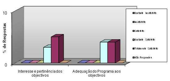 10.1. Satisfação em relação ao programa A maioria dos participantes considerara estar totalmente satisfeita o que revela