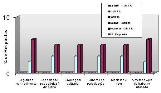 10.3. Satisfação em relação ao desempenho do formador A maioria dos participantes considera estar totalmente satisfeita e o bastante