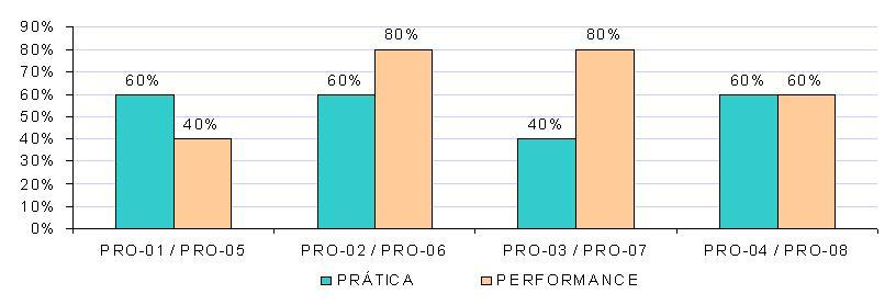 A variável de performance do Produto se manteve um pouco acima da média, porém, pontos devem ser levantados, como o indicador PRO_05 - Percentual de defeitos internos, mesmo com as melhorias obtidas