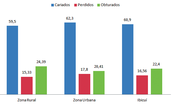 Condições da saúde bucal de escolares de 12 anos na cidade de Ibicuí, Bahia, 2011 Figura 1.