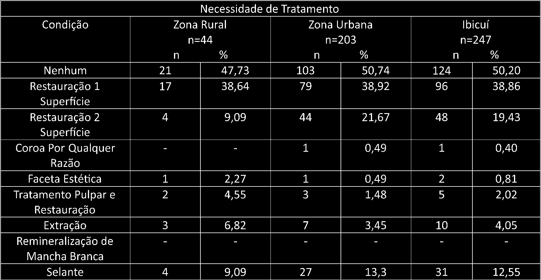 Número absoluto e distribuição percentual de escolares segundo a necessidade de tratamento, zonas rural e urbana. Ibicuí, 2011.