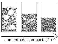 armazenamento. Assim, é importante do ponto de vista tecnológico conhecer como a densidade bulk dos pós altera-se com a compactação.