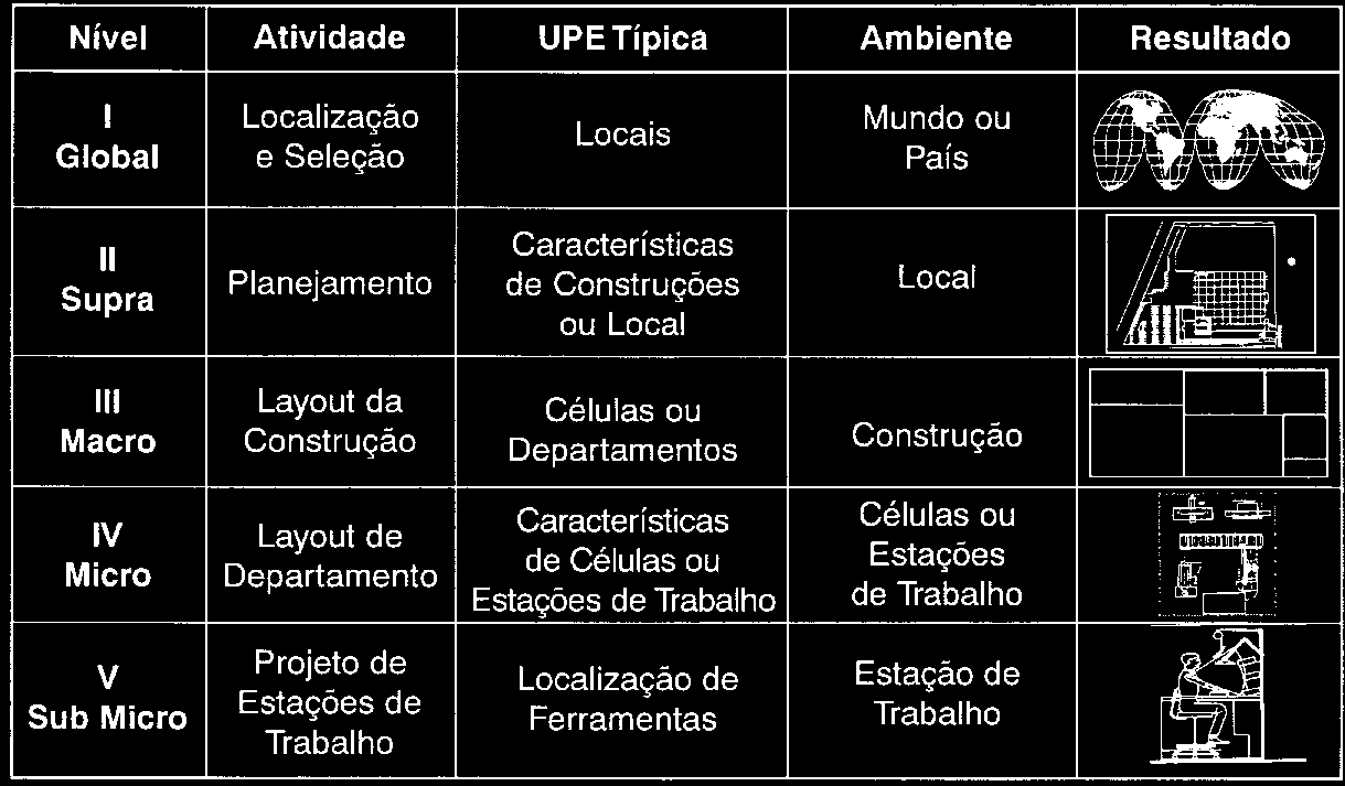 Planejamento e localização do lugar Planejamento do nível global Tarefa enfrentada ocasionalmente ao longo da carreira do engenheiro industrial Contudo,