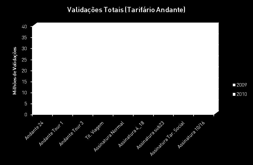 Estes mesmos títulos registaram um acréscimo de 7% na sua procura face a 2009.