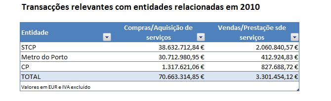 Administração reiterou a sua posição, tomada em sede de contraditório, de não aceitação do argumento daquela entidade, da correcção, em baixa, dos valores da compensação do Estado para 2006-2008;