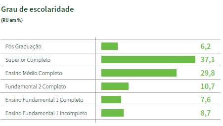 Na figura 2 verifica-se um bom nível de escolaridade por parte dos produtores pesquisados, onde 43,3% possuem nível superior e 29,8% ensino médio completo.