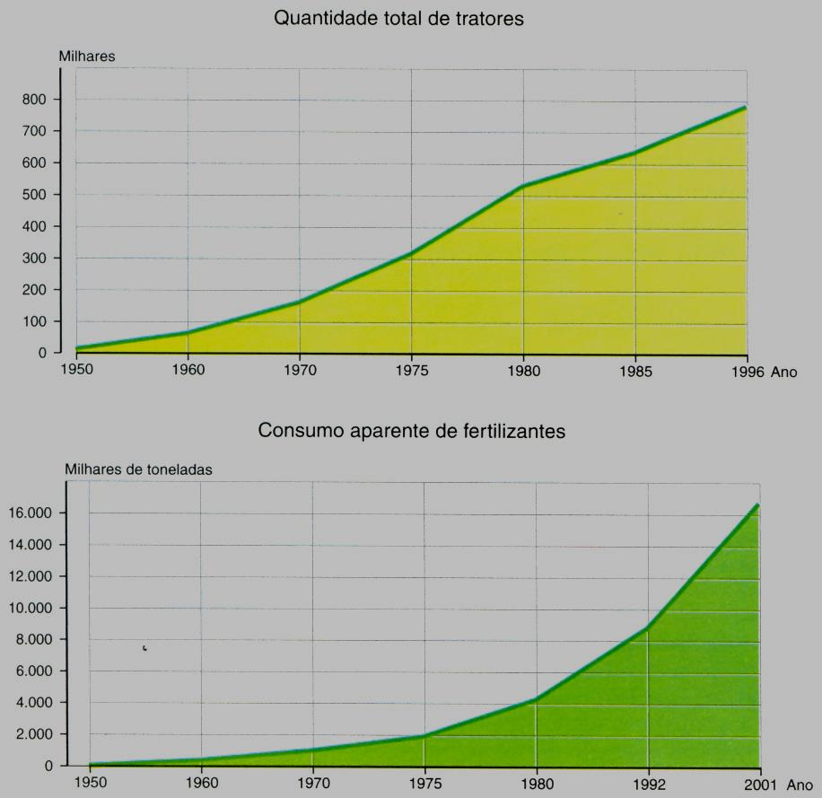 Os complexos agroindustriais incorporaram máquinas e equipamentos, além de produtos da