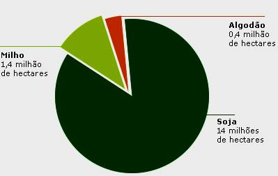 Em 2009, o País cultivou 21,4 milhões de hectares de grãos geneticamente modificados, um crescimento de