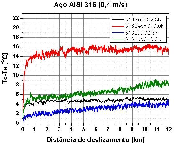 contaminado por partículas (ensaio lubrificado). 3. RESULTADOS E DISCUSSÃO 3.1.