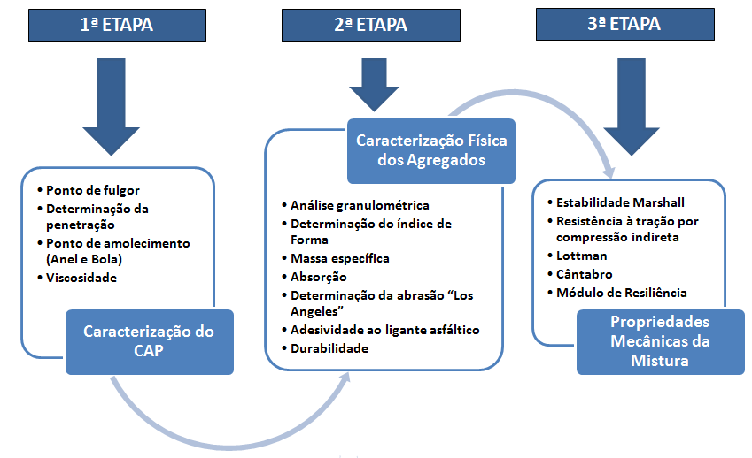 MÉTODOS Inicialmente, na primeira etapa da pesquisa, foram realizados os ensaios de caracterização do cimento asfáltico de petróleo. Na etapa seguinte, foi feita a caracterização física dos agregados.