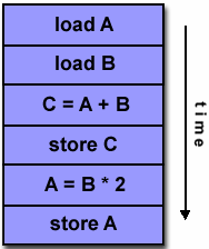 do Program Counter (PC), colocando-se a mesma no Instruction Register (IR) Descodifica-se a instrução, verificando-se o que é que esta deverá fazer Executa-se a instrução propriamente dita (em IR)