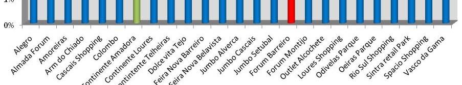 % área de 15 minutos Áreas de influência dos 15 minutos As áreas de influência de 0 a 15 minutos representam aproximadamente 30,4% do território da AML, a que correspondem 1.