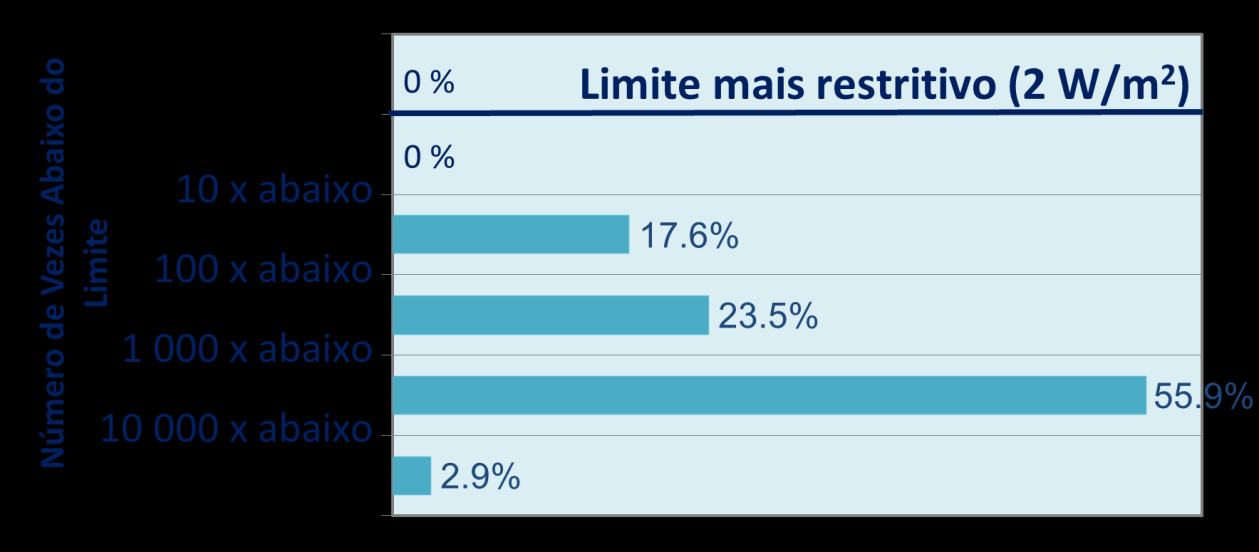 A Figura 11 representa a totalidade dos pontos medidos nas 5 medidas localizadas no concelho de Matosinhos, em termos de S e em função do limite mais restritivo.