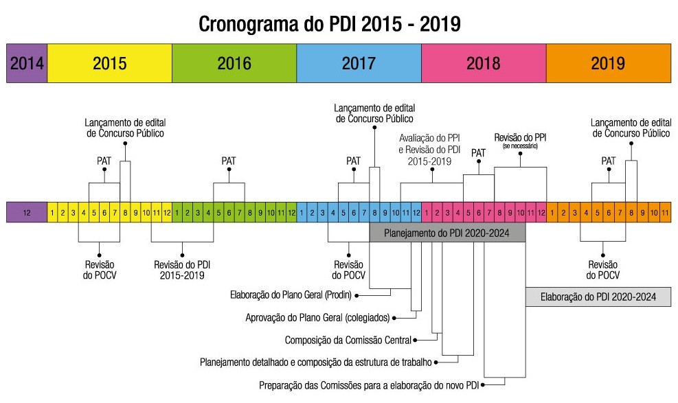 1 Introdução O PDI 2015-2019 do IFSC, aprovado pelo Conselho Superior por meio da Resolução nº 40 de 20 de novembro de 2014, prevê em seu 13º capítulo a primeira revisão do documento durante o