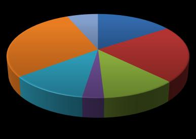 por Categoria 29% 12% 6% 3% 16% 12% 22% Apto. 1 dorm. Apto. 2 dorm. Apto. 3 dorm.