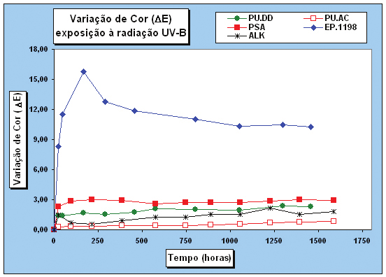 no da UVB, foram bastante parecidos. A diferença, obviamente foi a velocidade de degradação, a qual foi muito maior no caso da radiação UVB, pelas razões já descritas anteriormente. 4.2.