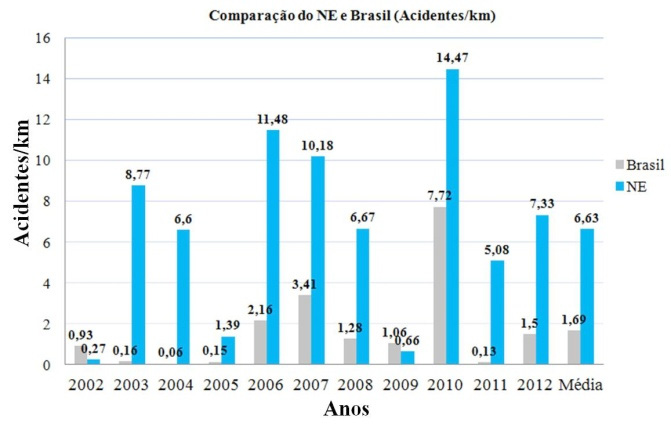 ESTUDO DE ACIDENTES DE TRABALHO NA CONSTRUÇÃO DE