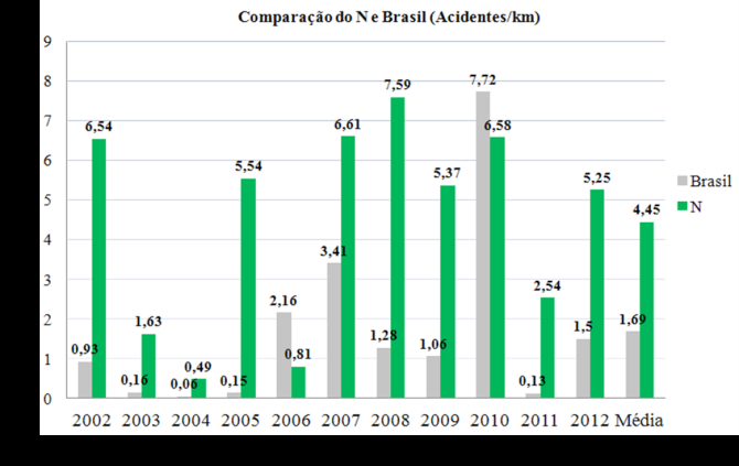 Acidentes região NE x Brasil e N x Brasil Fonte: Os