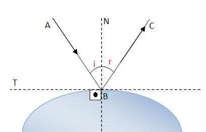 3. Refração da Luz: Mudança abrupta de direção do feixe de radiação na interface entre 2 meios. Fonte:http://www.passeiweb.