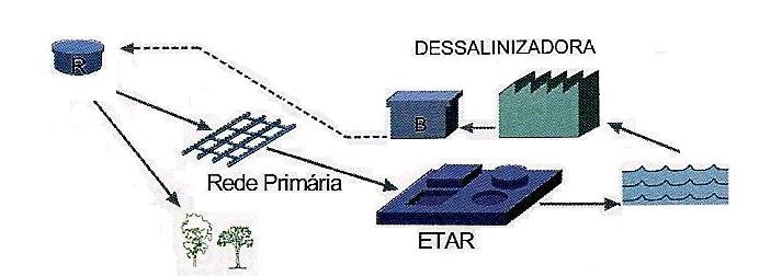 Este segundo sistema denominou-se Sistema Dual e caracteriza-se por considerar um sistema com duas redes distintas em função dos fins aos quais se destinam.