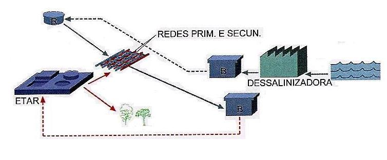 Figura 7 - Sistema Dual, com Dessalinização e Reutilização Por fim, considerou-se um sistema com todas as origens anteriormente apresentadas, definindo previamente os usos para os quais se destinam