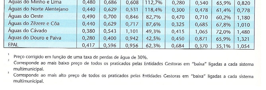 Água e Saneamento em Portugal O Mercado e os Preços. Lisboa (Portugal), APDA.